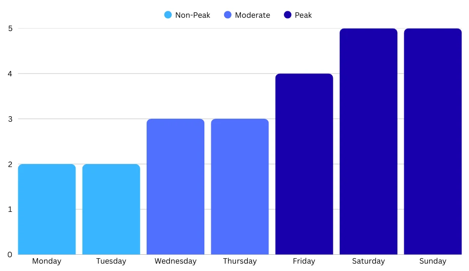 A chart that indicates the best day of the week to visit Schönbrunn Palace