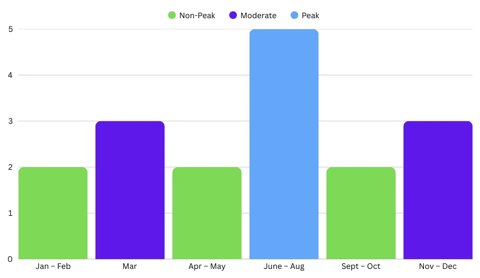 A chart that indicates the Best time of month to visit Schönbrunn Palace